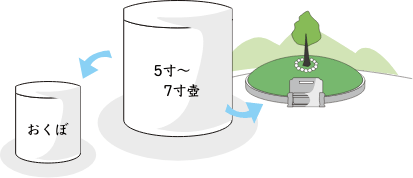 入りきれないご遺骨を永代供養の樹木葬墓地（合葬）にご納骨