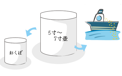 入りきれないご遺骨を海洋散骨