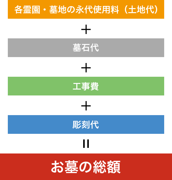 気になるお墓の価格